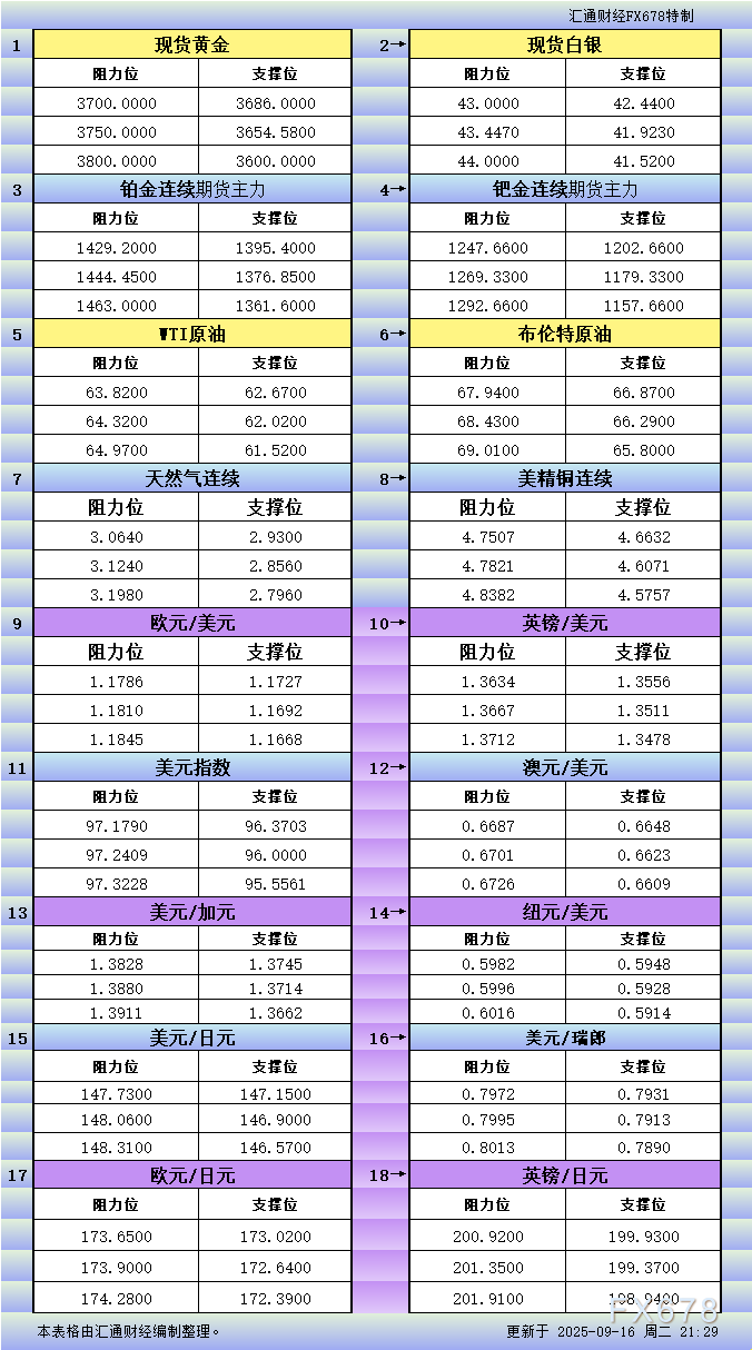 【XM官网】9月16日美市更新支撑阻力,18品种支撑阻力(金银铂钯原油天然气铜及