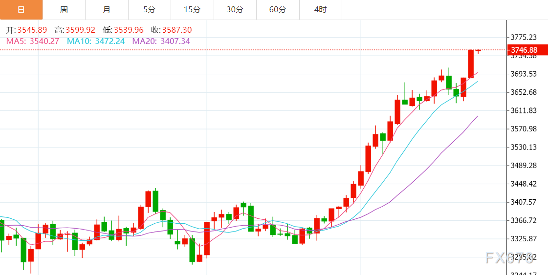 【XM官网】9月23日避险需求推动，金价剑指3750关口，以色列放话战争目标“不仅限于加沙”(图3)