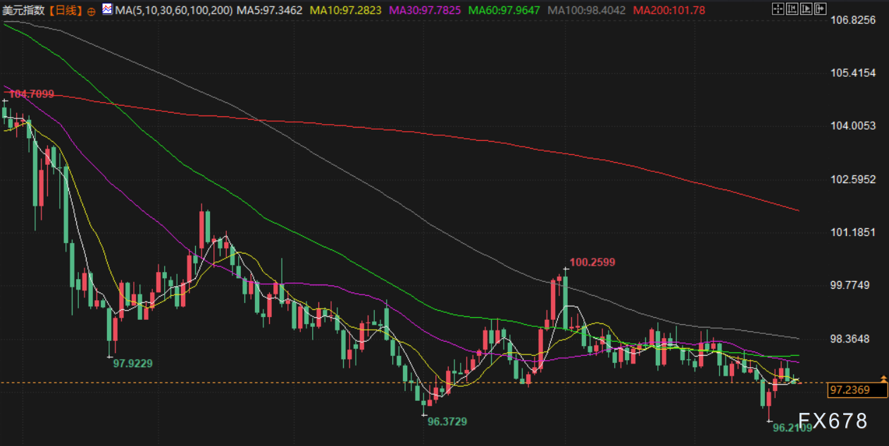 【XM官网】避险资金流入金市，金价逼近3800大关，供应过剩担忧缓解，油价上涨超2%(图5)