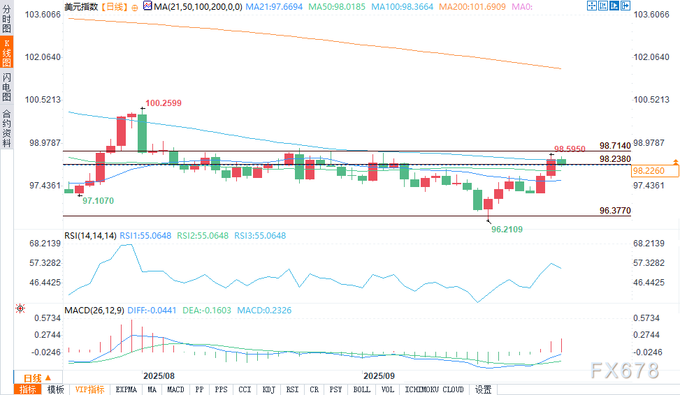 【XM官网】美元展望，核心PCE数据达标后，美元指数涨势在阻力位附近停滞(图2)