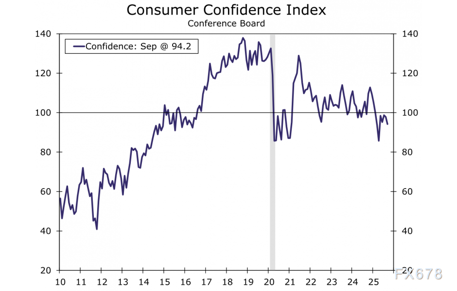 【XM官网】隐藏的衰退信号？美国经济陷“数据分裂”，三大图表揭露真相(图2)