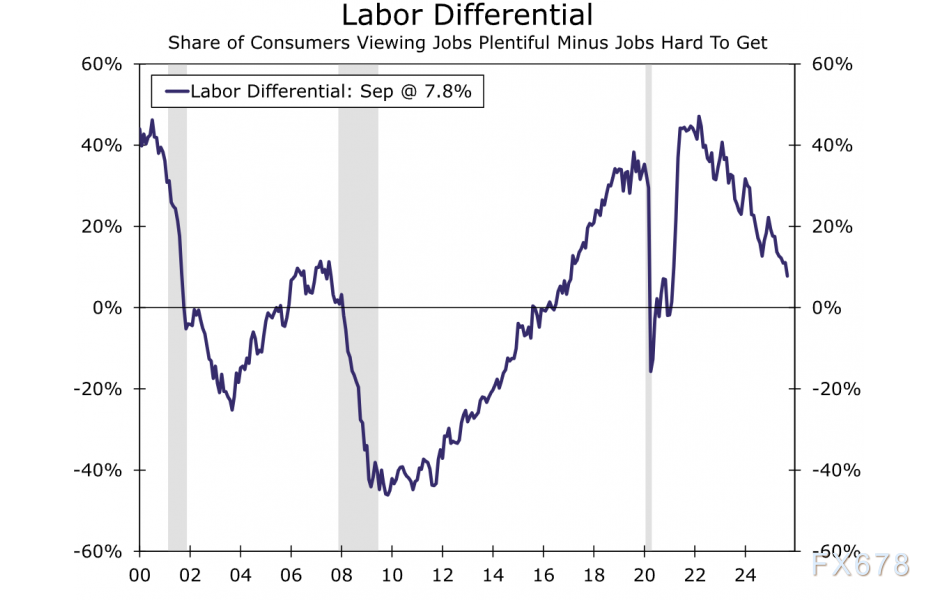 【XM官网】隐藏的衰退信号？美国经济陷“数据分裂”，三大图表揭露真相(图4)