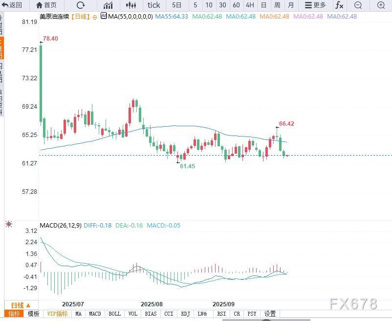 【XM官网】原油交易提醒，油价重回箱体下沿，等待EIA库存数据落地之后的方向选择(图2)