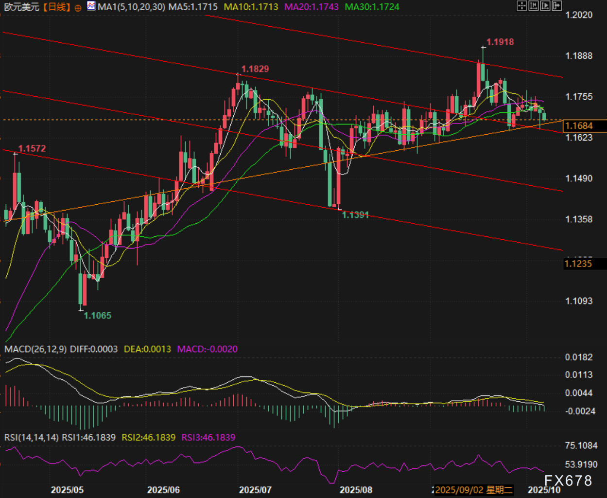 【XM官网】警惕空头信号！欧元或陷地缘危机、技术破位双重绞杀(图2)