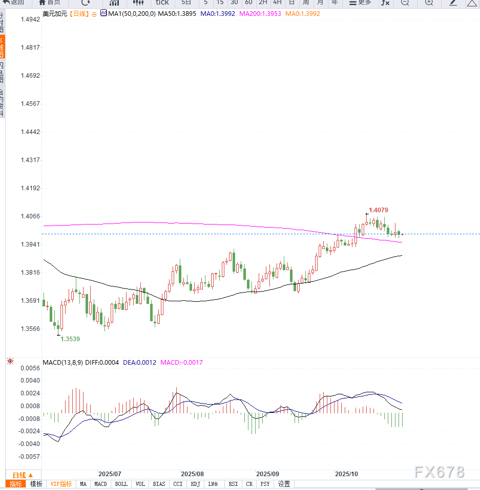 【XM官网】美联储与加央行双降息预期压制美元/加元，等待企稳为主(图2)