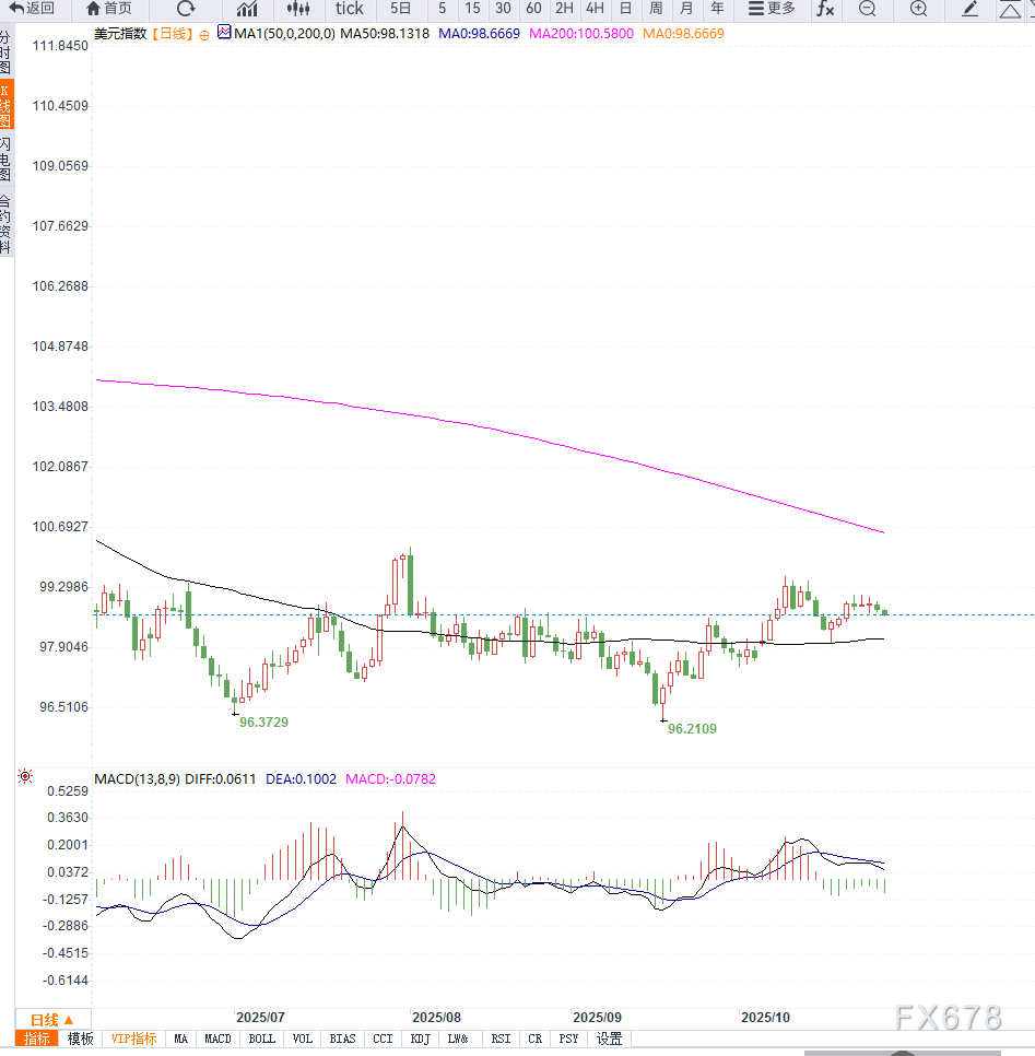【XM官网】  美联储降息预期升温引发美元指数承压 市场聚焦鲍威尔讲话信号(图2)